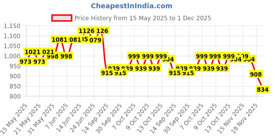 flipkart.com viksid Educational Laptop for Kids Toys, 20 Fun Computer Activities Learning Machine viksid Price History Graph from 15 May 2025 to 1 Dec 2025