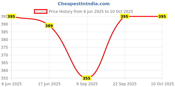 flipkart.com viku Men Pyjama viku Price History Graph from 6 Jun 2025 to 9 Oct 2025
