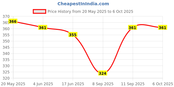 flipkart.com viku Men Pyjama viku Price History Graph from 20 May 2025 to 5 Oct 2025