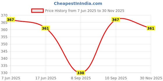 flipkart.com viku Men Pyjama viku Price History Graph from 7 Jun 2025 to 30 Nov 2025