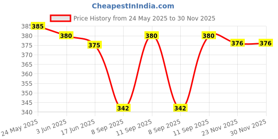 flipkart.com viku Men Pyjama viku Price History Graph from 24 May 2025 to 30 Nov 2025