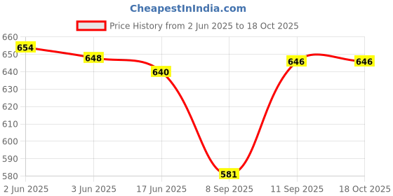 flipkart.com viku Pack of 2 Men Pyjama viku Price History Graph from 2 Jun 2025 to 18 Oct 2025