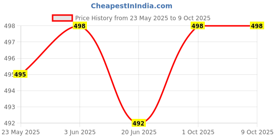 flipkart.com viku Pack of 2 Men Pyjama viku Price History Graph from 23 May 2025 to 8 Oct 2025