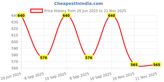 flipkart.com viku Pack of 2 Men Pyjama viku Price History Graph from 20 Jun 2025 to 21 Nov 2025