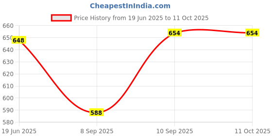 flipkart.com viku Pack of 2 Men Pyjama viku Price History Graph from 19 Jun 2025 to 10 Oct 2025