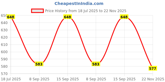 flipkart.com viku Pack of 2 Men Pyjama viku Price History Graph from 18 Jul 2025 to 22 Nov 2025
