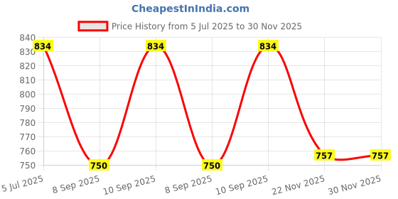 flipkart.com viku Pack of 3 Men Pyjama viku Price History Graph from 5 Jul 2025 to 30 Nov 2025