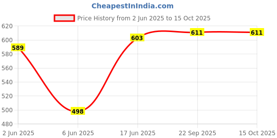 flipkart.com viku Printed Cotton Men Harem Pants viku Price History Graph from 2 Jun 2025 to 15 Oct 2025