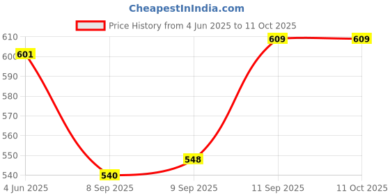 flipkart.com viku Printed Cotton Men Harem Pants viku Price History Graph from 4 Jun 2025 to 11 Oct 2025