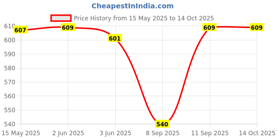 flipkart.com viku Printed Cotton Men Harem Pants viku Price History Graph from 15 May 2025 to 14 Oct 2025
