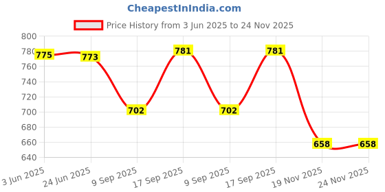 flipkart.com viku Printed Cotton Men Harem Pants viku Price History Graph from 3 Jun 2025 to 24 Nov 2025