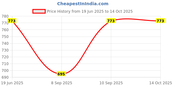 flipkart.com viku Printed Cotton Men Harem Pants viku Price History Graph from 19 Jun 2025 to 14 Oct 2025