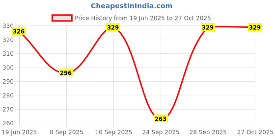 flipkart.com viku Printed Cotton Women Harem Pants viku Price History Graph from 19 Jun 2025 to 27 Oct 2025