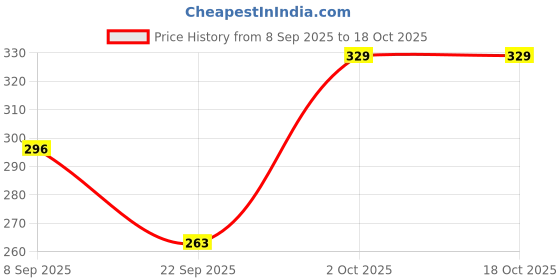 flipkart.com viku Printed Cotton Women Harem Pants viku Price History Graph from 8 Sep 2025 to 18 Oct 2025