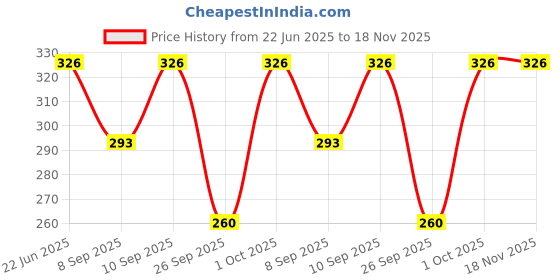 flipkart.com viku Solid Cotton Women Harem Pants viku Price History Graph from 22 Jun 2025 to 18 Nov 2025