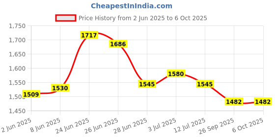 flipkart.com vikufurn Foldable Laptop study tables Engineered Wood Study Table vikufurn Price History Graph from 2 Jun 2025 to 6 Oct 2025