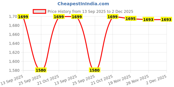 flipkart.com vikufurn Foldable Office table Engineered Wood Study Table vikufurn Price History Graph from 13 Sep 2025 to 2 Dec 2025