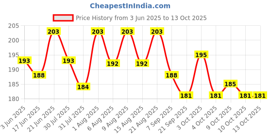 flipkart.com vikurajas 25 Sewing Machine Bobbins with Box Plastic Bobbins vikurajas Price History Graph from 3 Jun 2025 to 13 Oct 2025