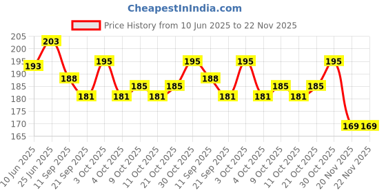 flipkart.com vikurajas 25 Sewing Machine Bobbins with Box Plastic Bobbins Plastic Bobbins vikurajas Price History Graph from 10 Jun 2025 to 22 Nov 2025