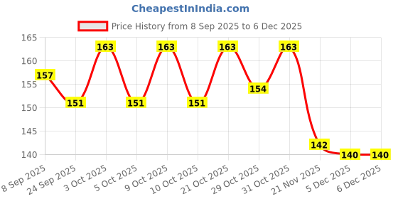flipkart.com vikurajas Big Seamripper Needle Threader Trimmer Small seamripper combo pack Seam Ripper vikurajas Price History Graph from 8 Sep 2025 to 5 Dec 2025