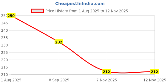 flipkart.com vikurajas Blouse Dart Scale Ruler vikurajas Price History Graph from 1 Aug 2025 to 11 Nov 2025