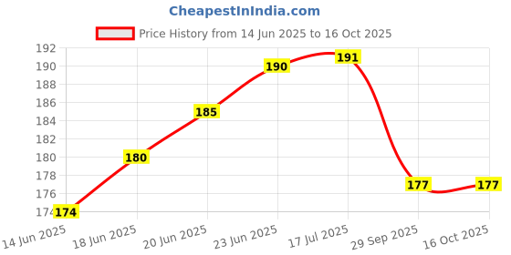 flipkart.com vikurajas French Curve Seam Ripper Pearl Pins Trimmer Sewing Kit vikurajas Price History Graph from 14 Jun 2025 to 16 Oct 2025