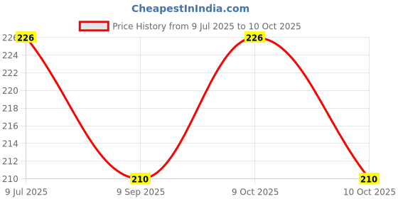 flipkart.com vikurajas French Curve Single curve and Designer Triangle Scale Ruler vikurajas Price History Graph from 9 Jul 2025 to 9 Oct 2025