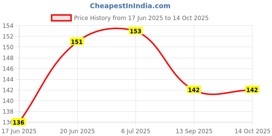 flipkart.com vikurajas Loop Turner Hand sewing Hook Hand Sewing Needle vikurajas Price History Graph from 17 Jun 2025 to 14 Oct 2025