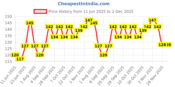 flipkart.com vikurajas Loop Turner Hand Sewing Needle vikurajas Price History Graph from 11 Jun 2025 to 1 Dec 2025