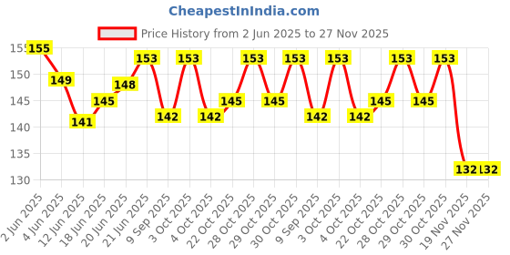 flipkart.com vikurajas Magnet Buttons Magnetic Clasps Snaps Fasteners For Bags Clothes Phurse Metal Buttons vikurajas Price History Graph from 2 Jun 2025 to 27 Nov 2025