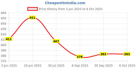 flipkart.com vikurajas Pattern Master Scale & Tailors Sleeve Scale Ruler vikurajas Price History Graph from 3 Jun 2025 to 5 Oct 2025