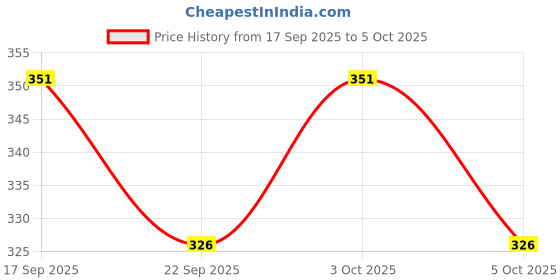 flipkart.com vikurajas Pattern Master scale Ruler vikurajas Price History Graph from 17 Sep 2025 to 3 Oct 2025