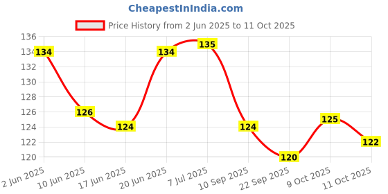 flipkart.com vikurajas Seam Rippers 4 Needle Threader hook 4 Seam Ripper vikurajas Price History Graph from 2 Jun 2025 to 11 Oct 2025