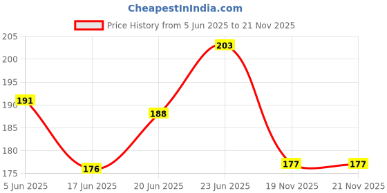 flipkart.com vikurajas Single French Curve Scale ,French Curve Scale combo Ruler vikurajas Price History Graph from 5 Jun 2025 to 21 Nov 2025