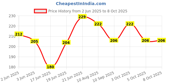 flipkart.com vikurajas Singlecurve Tailores Sleeve Scale and French Curve Ruler vikurajas Price History Graph from 2 Jun 2025 to 7 Oct 2025