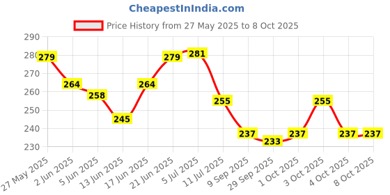 flipkart.com vikurajas Tailore Sleeve Scale French Curve Designer Triangle and L Square Ruler vikurajas Price History Graph from 27 May 2025 to 7 Oct 2025