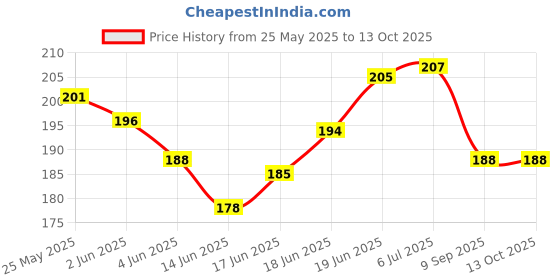 flipkart.com vikurajas Tailores Sleeve Curve Scale French Curve Scales Combo Pack Ruler vikurajas Price History Graph from 25 May 2025 to 12 Oct 2025