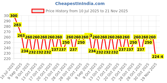 flipkart.com vikurajas Tailores Sleeve Curve Scale Hip Curve Scale and French Curve Ruler vikurajas Price History Graph from 10 Jul 2025 to 21 Nov 2025