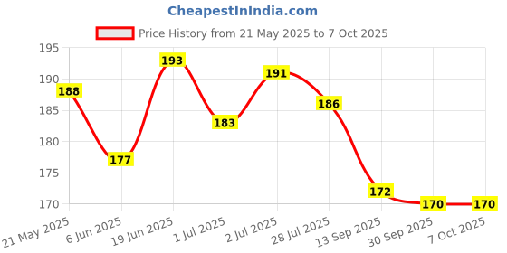 flipkart.com vikurajas Tailores Sleeve Curve Scale Ruler vikurajas Price History Graph from 21 May 2025 to 7 Oct 2025