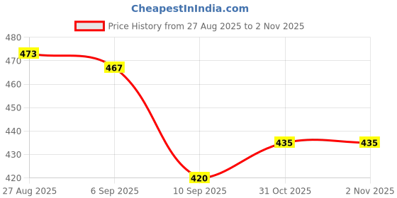 flipkart.com VILEN Black Silicone Strap with White Stitching Premium 22 mm Silicone Watch Strap Price History Graph from 27 Aug 2025 to 1 Nov 2025