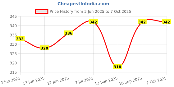 flipkart.com VILEZA Smart Eyebrow Trimmer Pen Razor (Battery include) Trimmer 160 minRuntime 0 Length Settings Price History Graph from 3 Jun 2025 to 6 Oct 2025