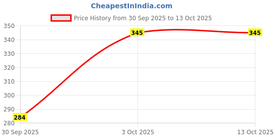 flipkart.com vilfly Advanced Derma Stamp for Hair Growth | Adjustable Needles 0 to 3mm vilfly Price History Graph from 30 Sep 2025 to 13 Oct 2025