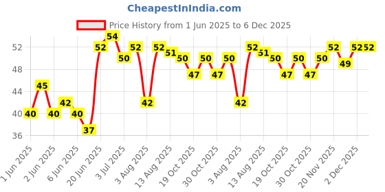 flipkart.com vilfly Eyebrow & Facial Razor for Women|Chin, Upperlip, Sideburns, Forehead | Reusable, Women vilfly Price History Graph from 1 Jun 2025 to 6 Dec 2025
