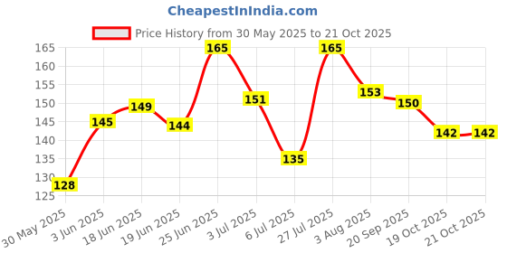 flipkart.com vilfly Mind Matters Beard Growth Roller Derma Roller 1.00mm Hair Growth Stimulator vilfly Price History Graph from 30 May 2025 to 21 Oct 2025