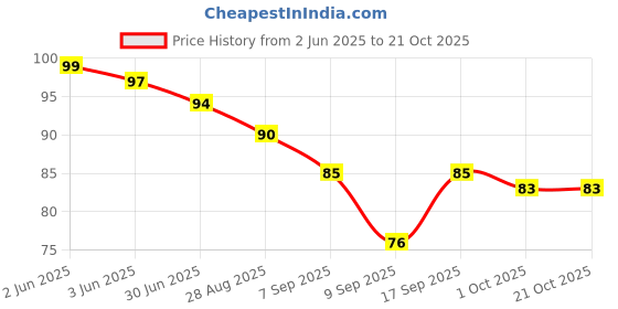 flipkart.com vilhory Women Regular Stockings vilhory Price History Graph from 2 Jun 2025 to 21 Oct 2025