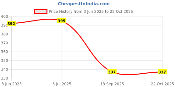 flipkart.com villaakshii collection Round Neck Women Blouse villaakshii collection Price History Graph from 3 Jun 2025 to 21 Oct 2025