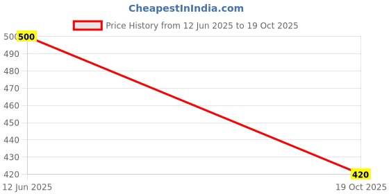 flipkart.com villaallen Slip On For Men villaallen Price History Graph from 12 Jun 2025 to 19 Oct 2025