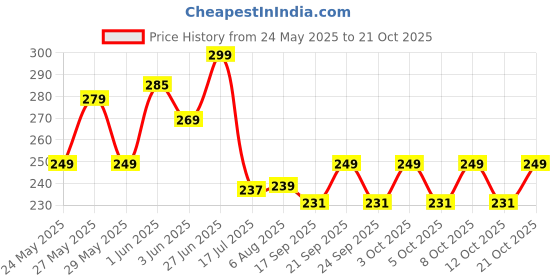 flipkart.com indianara Village 1818 Digital Reprint 16 inch x 12 inch Painting indianara Price History Graph from 24 May 2025 to 21 Oct 2025