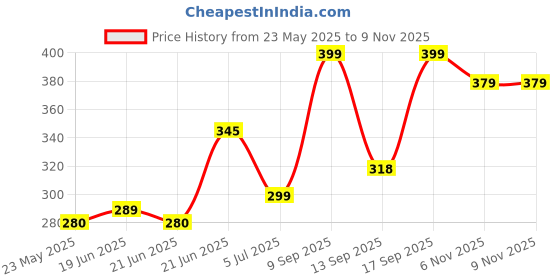 flipkart.com villagers Cotton Floral Sleeping Pillow Pack of 5 villagers Price History Graph from 23 May 2025 to 8 Nov 2025
