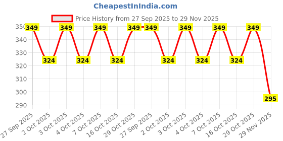 flipkart.com villagers Cotton Solid Sleeping Pillow Pack of 4 villagers Price History Graph from 27 Sep 2025 to 29 Nov 2025